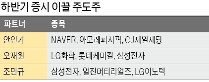 "삼성전자·네이버 반등 후 場 주도… LG화학 등 전기차 관련株도 주목"