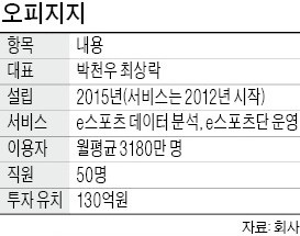 20대 프로그래머 두 명, 게임통계로 글로벌 '대박'