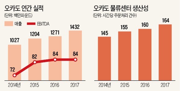 컨베이어벨트 없앤 오카도의 실험… 물류 효율 45% 높였다