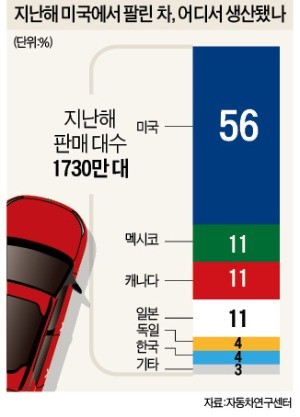 트럼프 "수입차 조사 3~4주 내 완료"… GM도 "일자리 위축" 비판