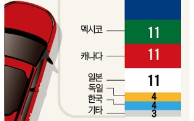 트럼프 "수입차 조사 3~4주 내 완료"… GM도 "일자리 위축" 비판