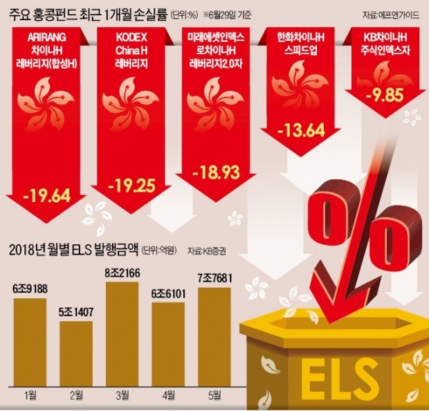 홍콩증시 10% 급락… ELS 투자자 '가시방석'