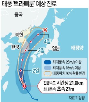 태풍 '쁘라삐룬' 2일 제주 상륙… 남부지방 3일 최대 고비