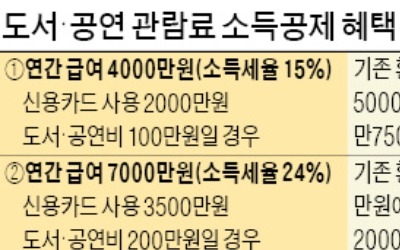 책 구입·공연 관람료… 이달부터 소득공제