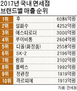 후에 1위 빼앗긴 설화수… 면세점 구매제한 푼다 | 한국경제