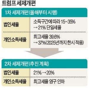 트럼프, 법인세율 더 내린다