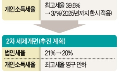 트럼프, 법인세율 더 내린다