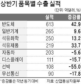 수출 또 '뒷걸음'… 반도체로 버텼다