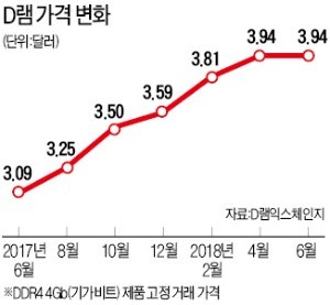 반도체 공급부족 지속… 中 '반독점 심사'가 변수