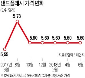 반도체 공급부족 지속… 中 '반독점 심사'가 변수