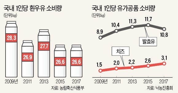 우울한 우유업계, 화장품·외식사업으로 눈 돌린다