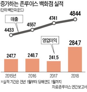 "브랜드 없어도 품질 좋으면 산다"… 존루이스百의 'PB 실험'