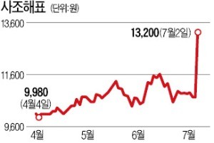 식용유업체 사조해표 장중 상한가