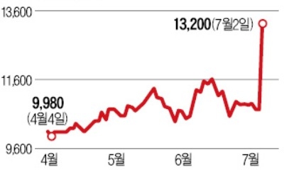 식용유업체 사조해표 장중 상한가