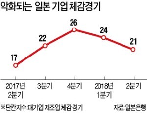 잘나가던 日제조업, 체감경기 2분기 연속 위축