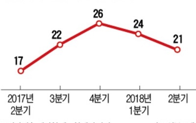 잘나가던 日제조업, 체감경기 2분기 연속 위축