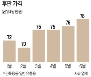 철강-조선업계, 후판 가격 인상 두고 '충돌'