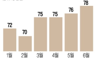 철강-조선업계, 후판 가격 인상 두고 '충돌'