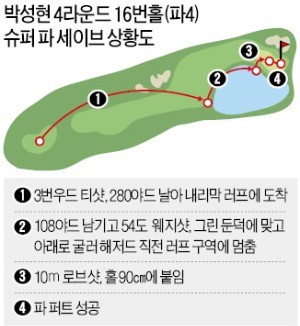 워터 해저드 앞 풀속에서 홀컵에 바짝 붙인 '로브샷 매직'