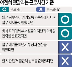 퇴근 후 부장이 '단톡방' 업무 지시… 강제성 있으면 근무시간에 해당