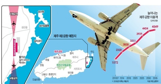 지역 이기주의에 '오리무중' 된 제주 2공항·동남권 신공항