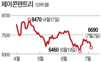 제이콘텐트리, 대규모 유상증자 소식에도 '선방'