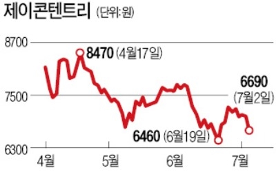 제이콘텐트리, 대규모 유상증자 소식에도 '선방'