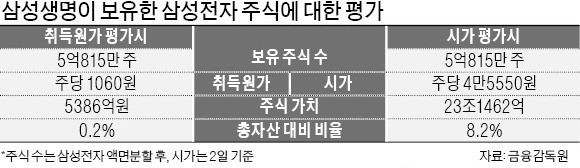 통합감독법·보험업법 '두 자루 칼'로 삼성 압박하는 금융위