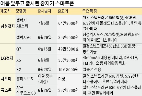 '가성비甲' 중저가 스마트폰 쏟아진다