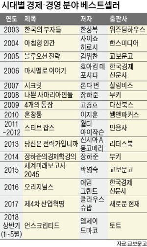 불황 땐 '돈 버는 책' 인기… 혁신기엔 '성공'이 키워드