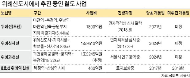 10년 끈 트램 "경제성 없다"… 위례 상권 '초비상'