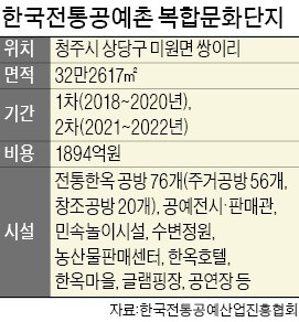 청주에 대규모 전통공예촌 들어선다