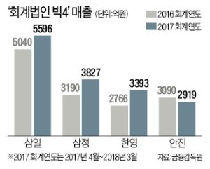 [마켓인사이트] EY한영, 딜로이트안진 제치고 업계 3위에