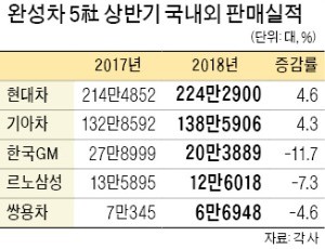 현대·기아車, 해외 판매 회복세