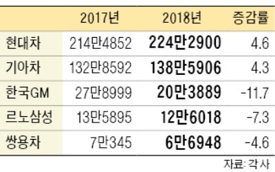 현대·기아車, 해외 판매 회복세