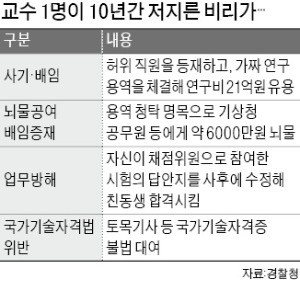 허위용역·뇌물·시험 조작… 비리로 얼룩진 '상아탑'