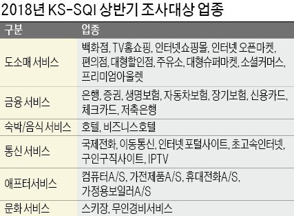 [2018 한국서비스품질지수(KS-SQI)] '예상외 부가서비스' 점수 가장 많이 올라… 높아진 고객 안목 맞춰 품질 경쟁