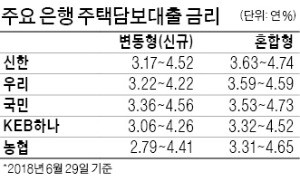 주담대 금리상승 예고… "3년내 대출자는 변동형, 그 이상은 혼합형을"