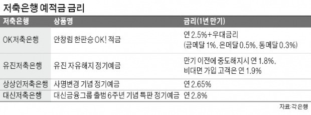 저축은행 특판예금 '전성시대'… 年 2.5%이상 우대금리 봇물