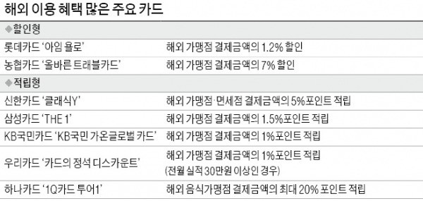 해외서 카드 긁으면 할인·포인트 쏟아진다