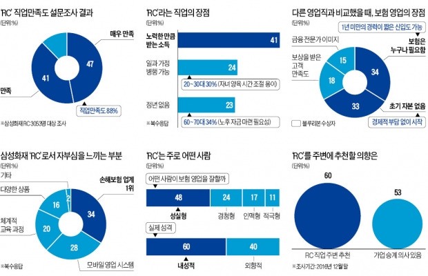 정년 걱정 없이 '워라밸'… 고령화시대 유망 직업, 삼성화재 RC