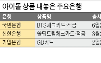 아이돌에 푹 빠진 시중은행… 젊은층 고객 확보, 수익원 발굴 전력투구