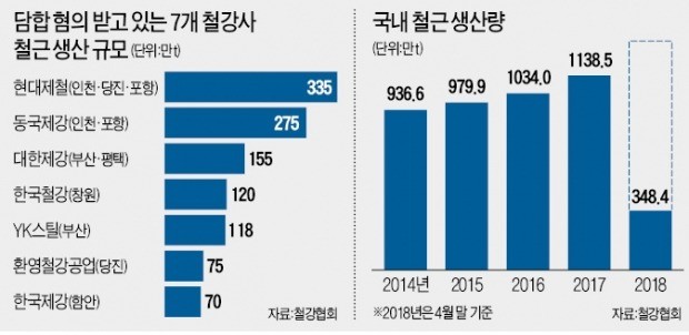 철강업계 "정부가 마련한 협상 자리였는데… 담합이라니 억울"