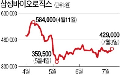 삼바 심의만 벌써 일곱번째… 불확실성 키우는 금융당국