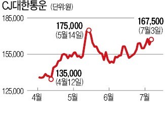시장점유율 50% 육박·자회사 매출 증가… '기관 러브콜' CJ대한통운 강세