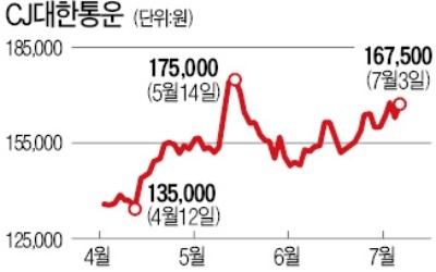 시장점유율 50% 육박·자회사 매출 증가… '기관 러브콜' CJ대한통운 강세