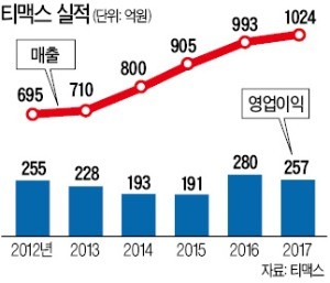 워크아웃도 못 꺾은 티맥스의 꿈… 10년 만에 '한국판 윈도' 재도전