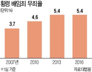 정준양 3심도 무죄… 또 흑역사 쓴 '정치검찰'