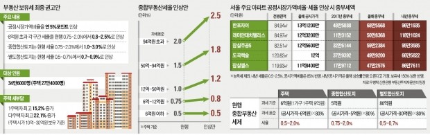 10억~30억 다주택 보유자 종부세 부담 '최대 22%+α' 늘어난다