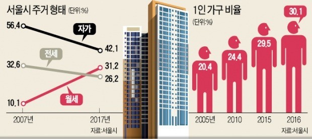 서울, 1~2인 가구수 절반 넘었다